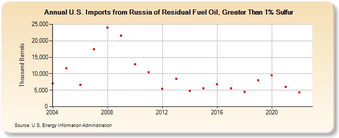 U.S. Imports from Russia of Residual Fuel Oil, Greater Than 1% Sulfur (Thousand Barrels)