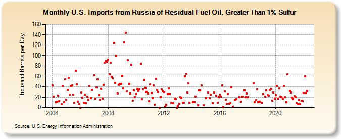 U.S. Imports from Russia of Residual Fuel Oil, Greater Than 1% Sulfur (Thousand Barrels per Day)