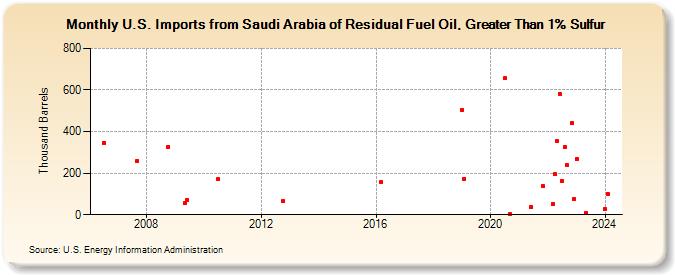U.S. Imports from Saudi Arabia of Residual Fuel Oil, Greater Than 1% Sulfur (Thousand Barrels)