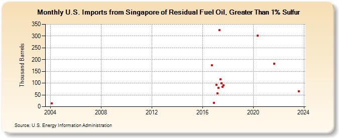 U.S. Imports from Singapore of Residual Fuel Oil, Greater Than 1% Sulfur (Thousand Barrels)