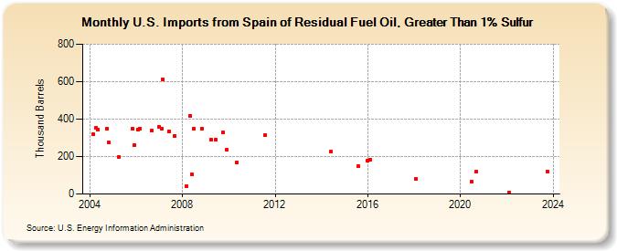 U.S. Imports from Spain of Residual Fuel Oil, Greater Than 1% Sulfur (Thousand Barrels)