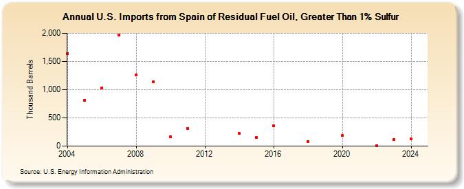 U.S. Imports from Spain of Residual Fuel Oil, Greater Than 1% Sulfur (Thousand Barrels)