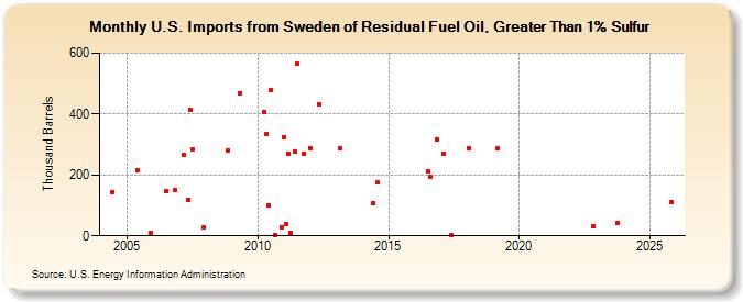 U.S. Imports from Sweden of Residual Fuel Oil, Greater Than 1% Sulfur (Thousand Barrels)