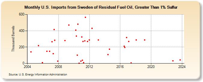 U.S. Imports from Sweden of Residual Fuel Oil, Greater Than 1% Sulfur (Thousand Barrels)