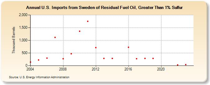 U.S. Imports from Sweden of Residual Fuel Oil, Greater Than 1% Sulfur (Thousand Barrels)