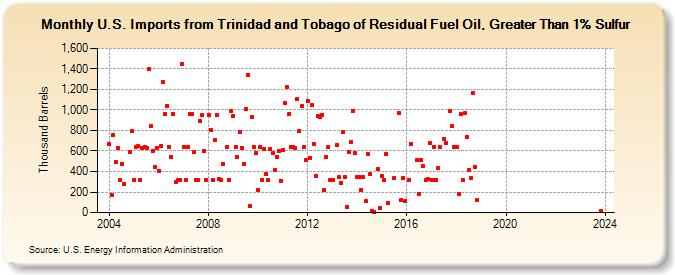 U.S. Imports from Trinidad and Tobago of Residual Fuel Oil, Greater Than 1% Sulfur (Thousand Barrels)