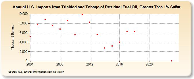 U.S. Imports from Trinidad and Tobago of Residual Fuel Oil, Greater Than 1% Sulfur (Thousand Barrels)
