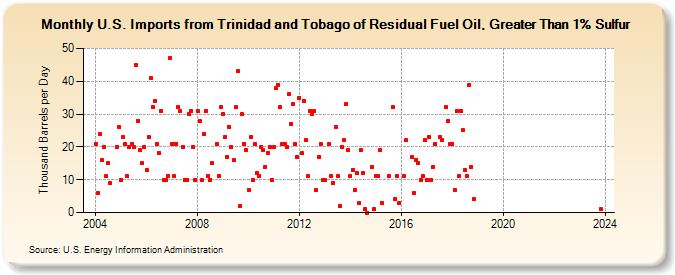 U.S. Imports from Trinidad and Tobago of Residual Fuel Oil, Greater Than 1% Sulfur (Thousand Barrels per Day)