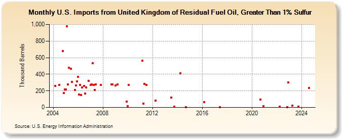 U.S. Imports from United Kingdom of Residual Fuel Oil, Greater Than 1% Sulfur (Thousand Barrels)