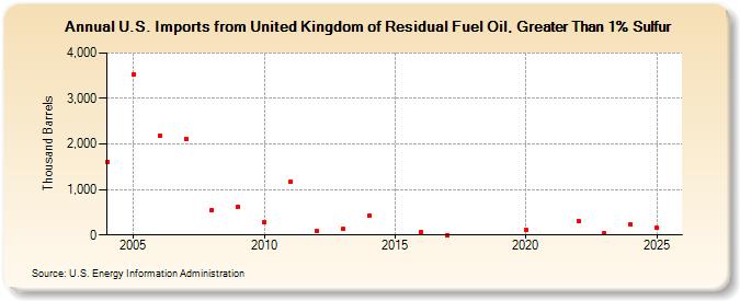 U.S. Imports from United Kingdom of Residual Fuel Oil, Greater Than 1% Sulfur (Thousand Barrels)