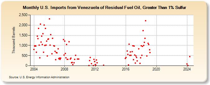 U.S. Imports from Venezuela of Residual Fuel Oil, Greater Than 1% Sulfur (Thousand Barrels)