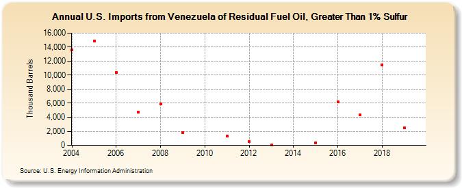 U.S. Imports from Venezuela of Residual Fuel Oil, Greater Than 1% Sulfur (Thousand Barrels)