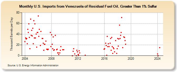 U.S. Imports from Venezuela of Residual Fuel Oil, Greater Than 1% Sulfur (Thousand Barrels per Day)