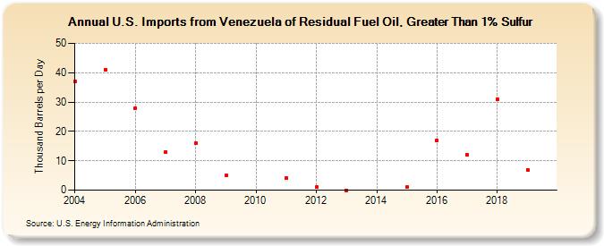 U.S. Imports from Venezuela of Residual Fuel Oil, Greater Than 1% Sulfur (Thousand Barrels per Day)
