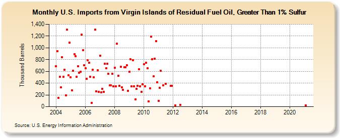 U.S. Imports from Virgin Islands of Residual Fuel Oil, Greater Than 1% Sulfur (Thousand Barrels)