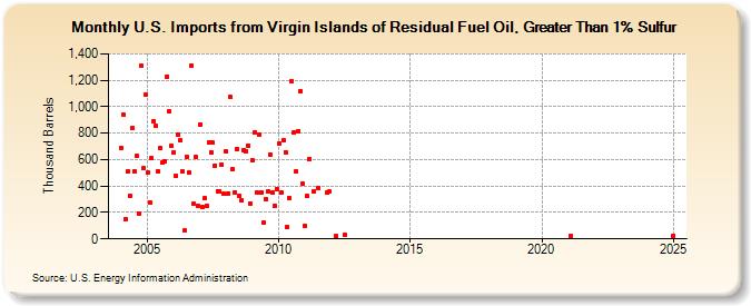 U.S. Imports from Virgin Islands of Residual Fuel Oil, Greater Than 1% Sulfur (Thousand Barrels)