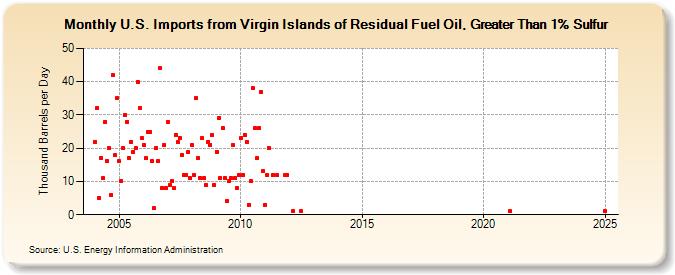 U.S. Imports from Virgin Islands of Residual Fuel Oil, Greater Than 1% Sulfur (Thousand Barrels per Day)