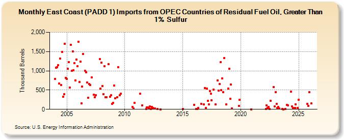 East Coast (PADD 1) Imports from OPEC Countries of Residual Fuel Oil, Greater Than 1% Sulfur (Thousand Barrels)