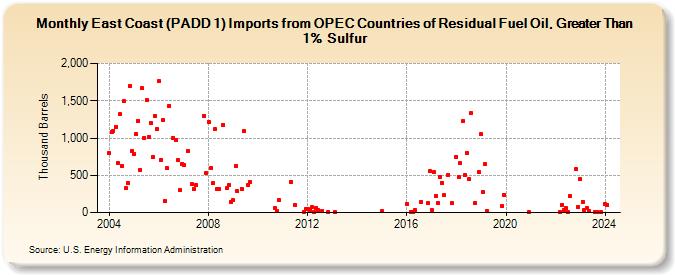 East Coast (PADD 1) Imports from OPEC Countries of Residual Fuel Oil, Greater Than 1% Sulfur (Thousand Barrels)