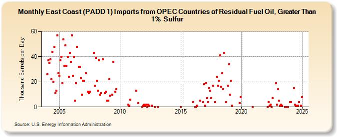 East Coast (PADD 1) Imports from OPEC Countries of Residual Fuel Oil, Greater Than 1% Sulfur (Thousand Barrels per Day)