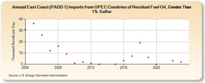 East Coast (PADD 1) Imports from OPEC Countries of Residual Fuel Oil, Greater Than 1% Sulfur (Thousand Barrels per Day)
