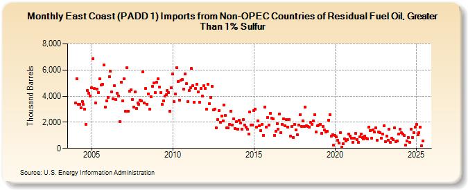 East Coast (PADD 1) Imports from Non-OPEC Countries of Residual Fuel Oil, Greater Than 1% Sulfur (Thousand Barrels)