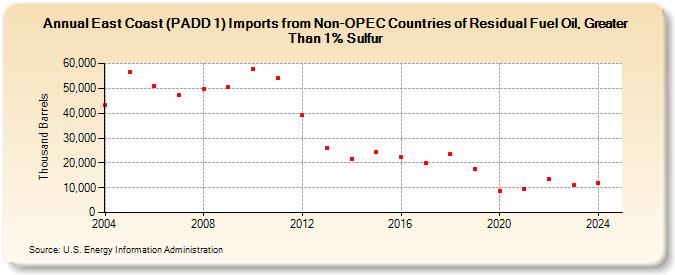 East Coast (PADD 1) Imports from Non-OPEC Countries of Residual Fuel Oil, Greater Than 1% Sulfur (Thousand Barrels)