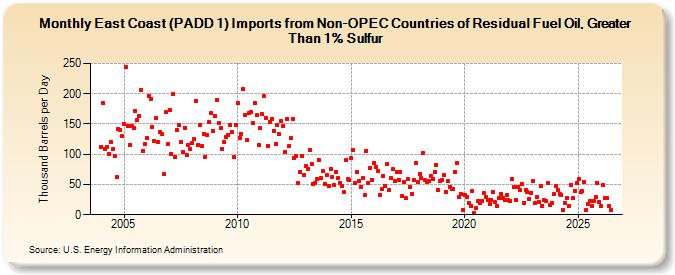 East Coast (PADD 1) Imports from Non-OPEC Countries of Residual Fuel Oil, Greater Than 1% Sulfur (Thousand Barrels per Day)