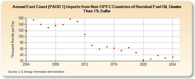 East Coast (PADD 1) Imports from Non-OPEC Countries of Residual Fuel Oil, Greater Than 1% Sulfur (Thousand Barrels per Day)