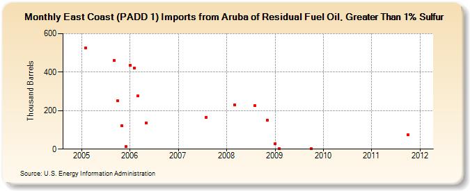 East Coast (PADD 1) Imports from Aruba of Residual Fuel Oil, Greater Than 1% Sulfur (Thousand Barrels)