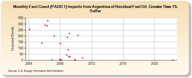 East Coast (PADD 1) Imports from Argentina of Residual Fuel Oil, Greater Than 1% Sulfur (Thousand Barrels)