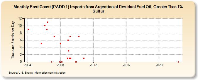 East Coast (PADD 1) Imports from Argentina of Residual Fuel Oil, Greater Than 1% Sulfur (Thousand Barrels per Day)