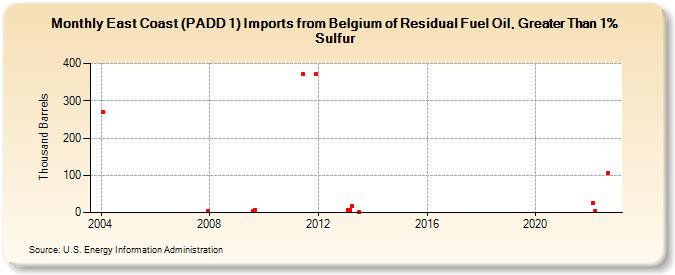 East Coast (PADD 1) Imports from Belgium of Residual Fuel Oil, Greater Than 1% Sulfur (Thousand Barrels)