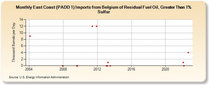 East Coast (PADD 1) Imports from Belgium of Residual Fuel Oil, Greater Than 1% Sulfur (Thousand Barrels per Day)