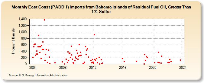 East Coast (PADD 1) Imports from Bahama Islands of Residual Fuel Oil, Greater Than 1% Sulfur (Thousand Barrels)
