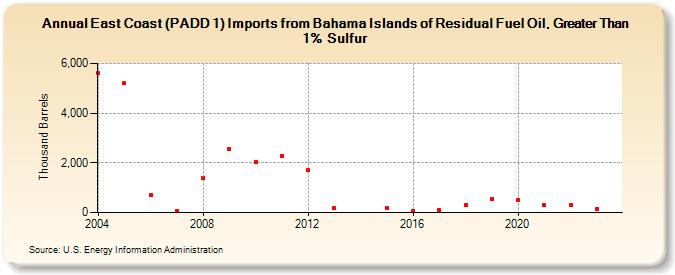 East Coast (PADD 1) Imports from Bahama Islands of Residual Fuel Oil, Greater Than 1% Sulfur (Thousand Barrels)