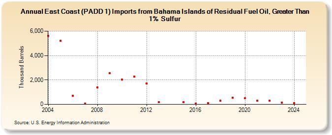East Coast (PADD 1) Imports from Bahama Islands of Residual Fuel Oil, Greater Than 1% Sulfur (Thousand Barrels)