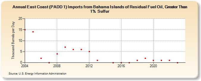 East Coast (PADD 1) Imports from Bahama Islands of Residual Fuel Oil, Greater Than 1% Sulfur (Thousand Barrels per Day)