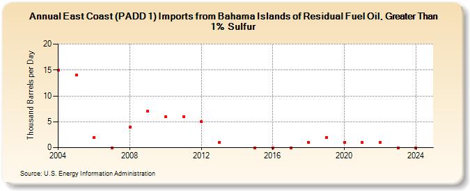 East Coast (PADD 1) Imports from Bahama Islands of Residual Fuel Oil, Greater Than 1% Sulfur (Thousand Barrels per Day)