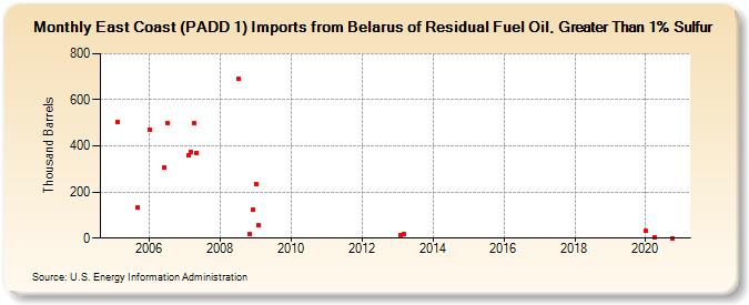 East Coast (PADD 1) Imports from Belarus of Residual Fuel Oil, Greater Than 1% Sulfur (Thousand Barrels)
