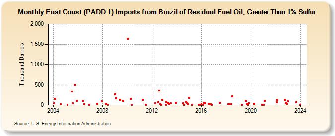 East Coast (PADD 1) Imports from Brazil of Residual Fuel Oil, Greater Than 1% Sulfur (Thousand Barrels)