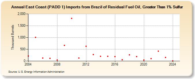 East Coast (PADD 1) Imports from Brazil of Residual Fuel Oil, Greater Than 1% Sulfur (Thousand Barrels)