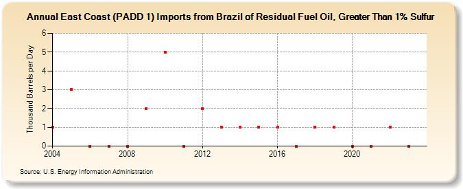 East Coast (PADD 1) Imports from Brazil of Residual Fuel Oil, Greater Than 1% Sulfur (Thousand Barrels per Day)