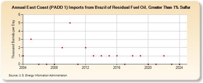 East Coast (PADD 1) Imports from Brazil of Residual Fuel Oil, Greater Than 1% Sulfur (Thousand Barrels per Day)