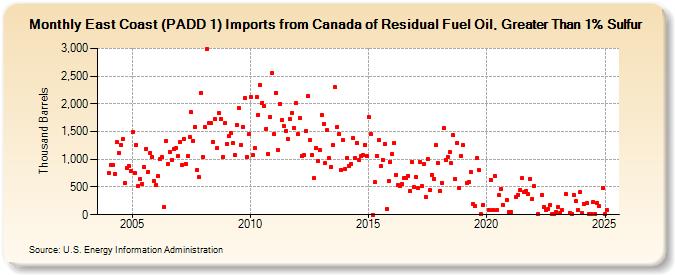 East Coast (PADD 1) Imports from Canada of Residual Fuel Oil, Greater Than 1% Sulfur (Thousand Barrels)