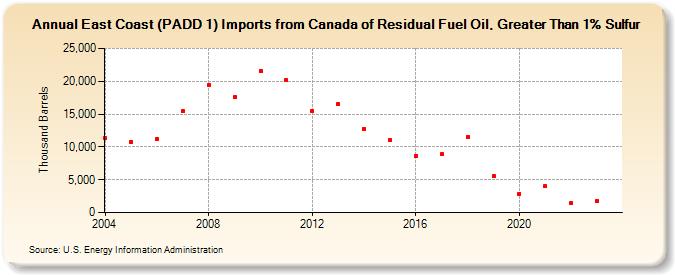 East Coast (PADD 1) Imports from Canada of Residual Fuel Oil, Greater Than 1% Sulfur (Thousand Barrels)