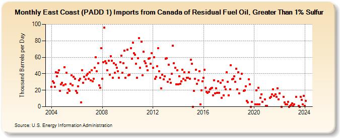 East Coast (PADD 1) Imports from Canada of Residual Fuel Oil, Greater Than 1% Sulfur (Thousand Barrels per Day)