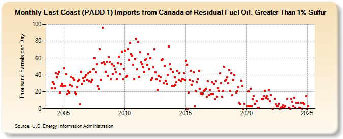 East Coast (PADD 1) Imports from Canada of Residual Fuel Oil, Greater Than 1% Sulfur (Thousand Barrels per Day)