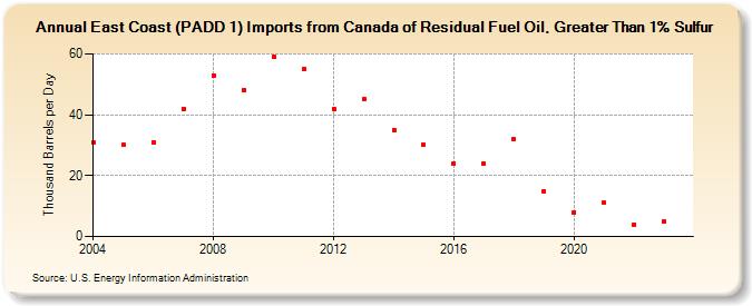 East Coast (PADD 1) Imports from Canada of Residual Fuel Oil, Greater Than 1% Sulfur (Thousand Barrels per Day)