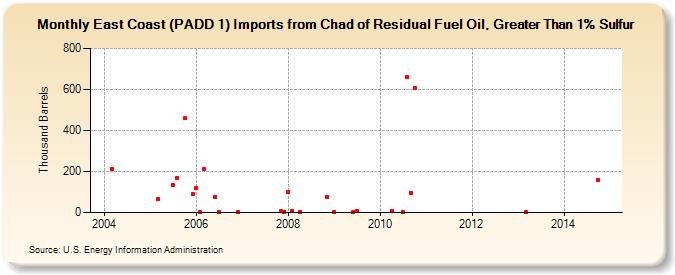 East Coast (PADD 1) Imports from Chad of Residual Fuel Oil, Greater Than 1% Sulfur (Thousand Barrels)